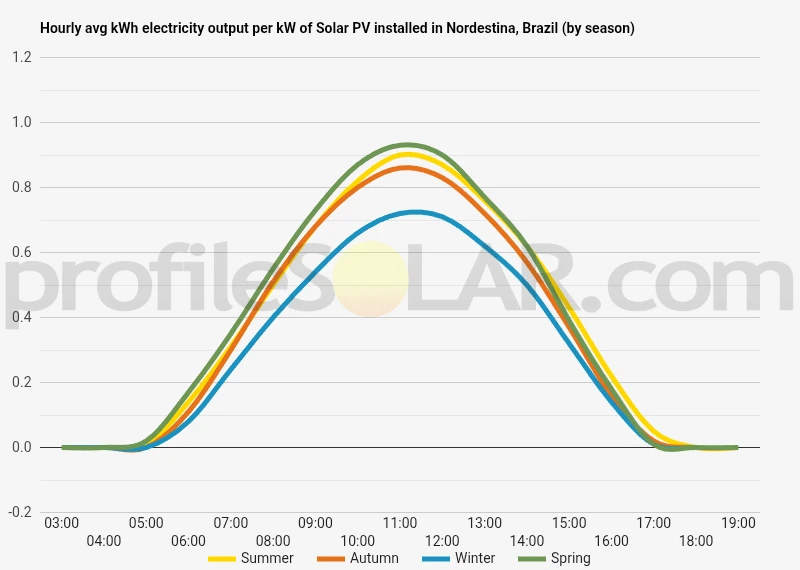 Graph of hourly avg kWh electricity output per kW of Solar PV installed in Nordestina, Brazil (by season)
