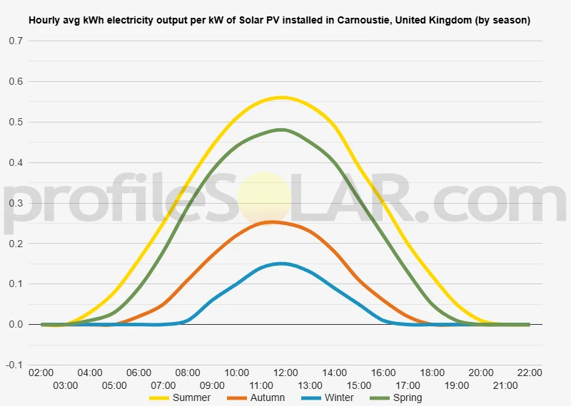 Graph of hourly avg kWh electricity output per kW of Solar PV installed in Carnoustie, United Kingdom (by season)
