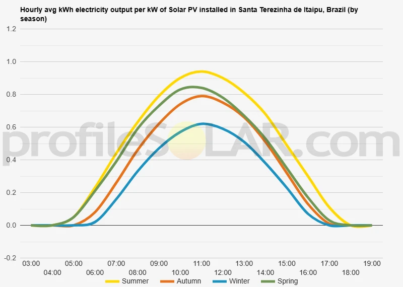 Graph of hourly avg kWh electricity output per kW of Solar PV installed in Santa Terezinha De Itaipu, Brazil (by season)