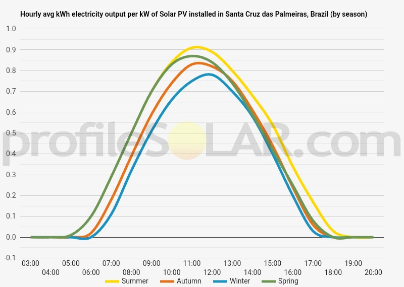 Graph of hourly avg kWh electricity output per kW of Solar PV installed in Santa Cruz Das Palmeiras, Brazil (by season)