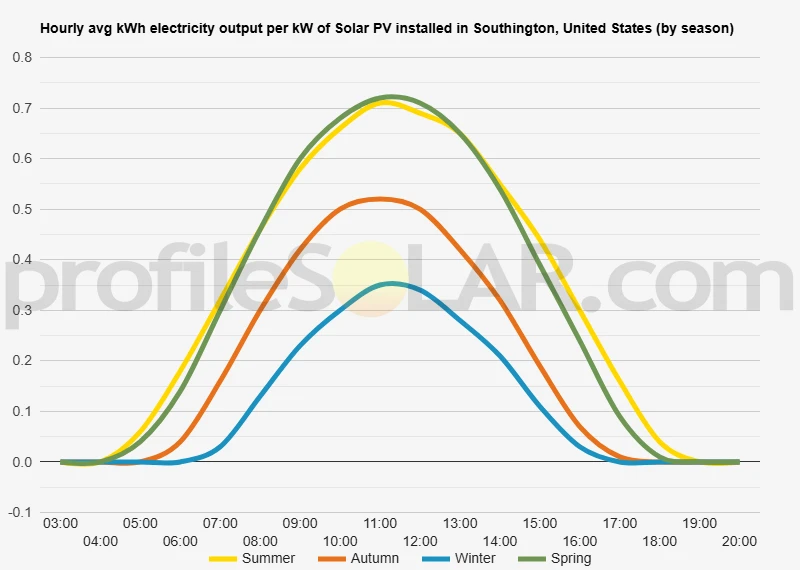 Graph of hourly avg kWh electricity output per kW of Solar PV installed in Southington, United States (by season)