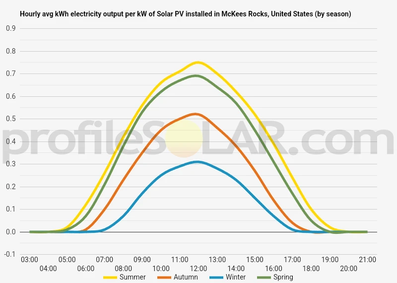 Graph of hourly avg kWh electricity output per kW of Solar PV installed in McKees Rocks, United States (by season)