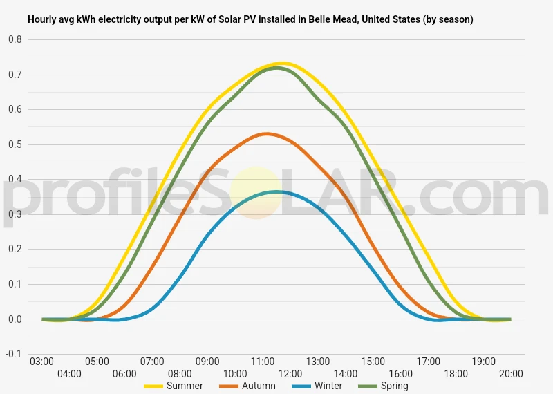 Graph of hourly avg kWh electricity output per kW of Solar PV installed in Belle Mead, United States (by season)
