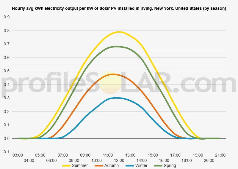 Graph of hourly avg kWh electricity output per kW of Solar PV installed in Irving, New York, United States (by season)