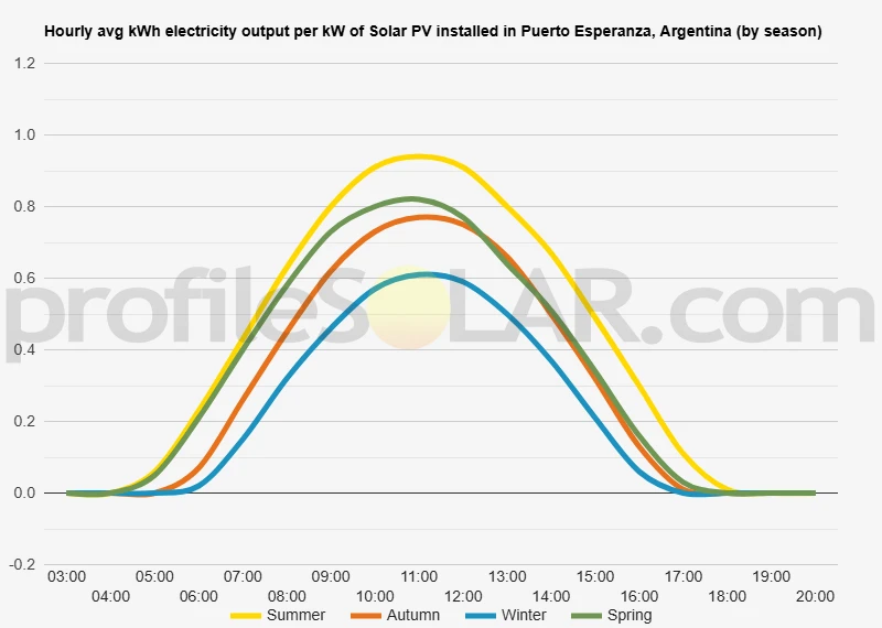 Graph of hourly avg kWh electricity output per kW of Solar PV installed in Puerto Esperanza, Argentina (by season)