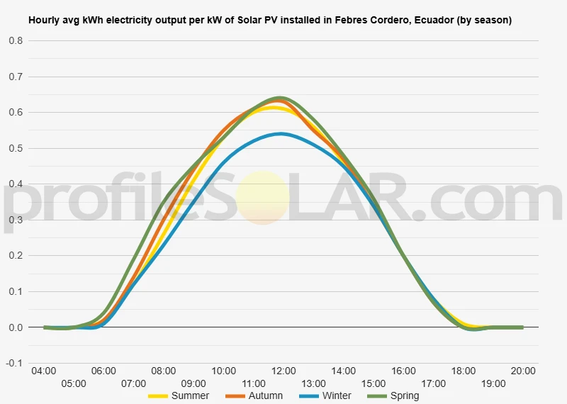 Graph of hourly avg kWh electricity output per kW of Solar PV installed in Febres Cordero, Ecuador (by season)