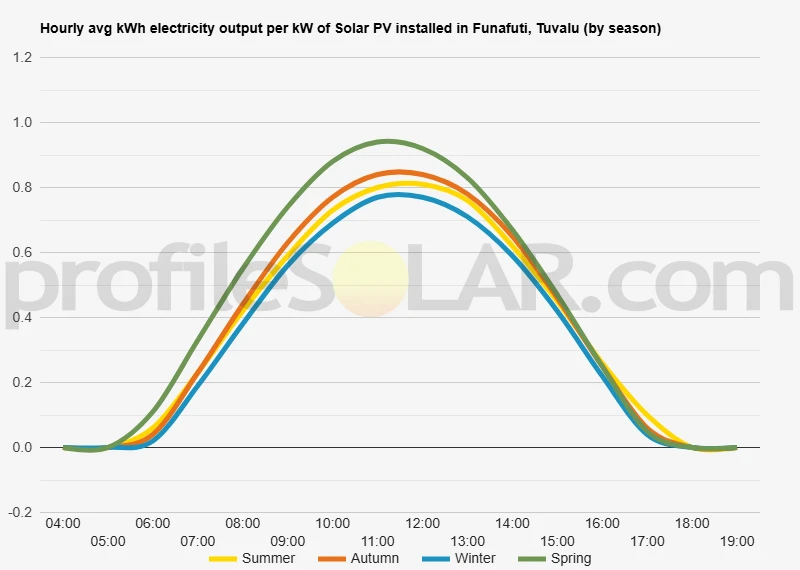 Graph of hourly avg kWh electricity output per kW of Solar PV installed in Funafuti, Tuvalu (by season)
