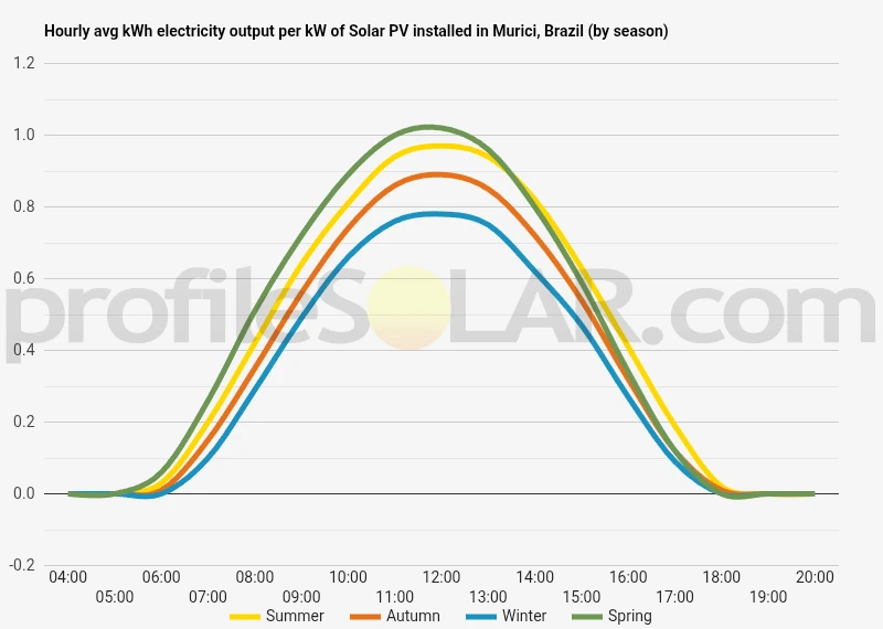 Graph of hourly avg kWh electricity output per kW of Solar PV installed in Murici, Brazil (by season)