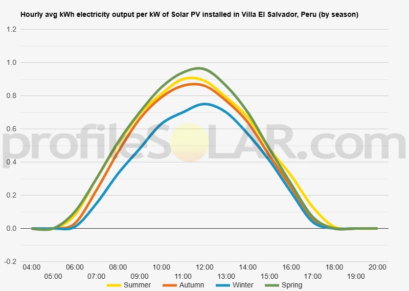 Graph of hourly avg kWh electricity output per kW of Solar PV installed in Villa El Salvador, Peru (by season)