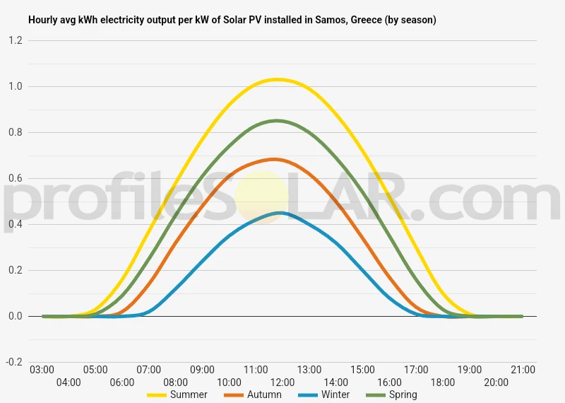 Graph of hourly avg kWh electricity output per kW of Solar PV installed in Samos, Greece (by season)