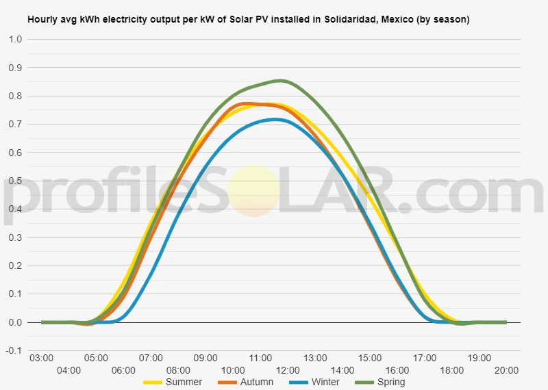 Graph of hourly avg kWh electricity output per kW of Solar PV installed in Solidaridad, Mexico (by season)
