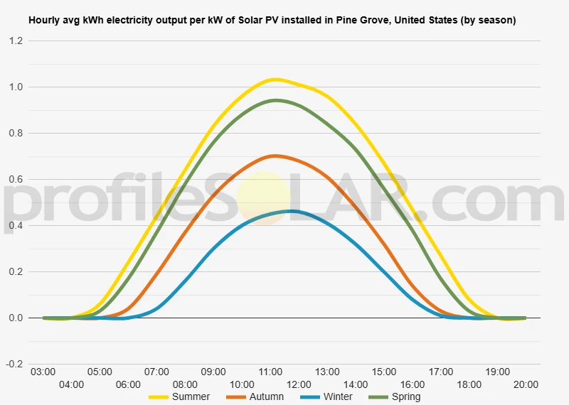 Graph of hourly avg kWh electricity output per kW of Solar PV installed in Pine Grove, United States (by season)