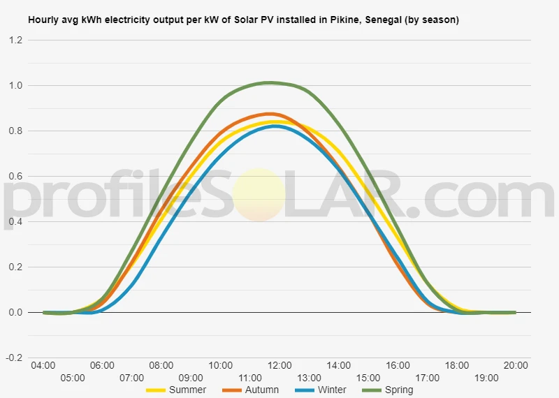 Graph of hourly avg kWh electricity output per kW of Solar PV installed in Pikine, Senegal (by season)