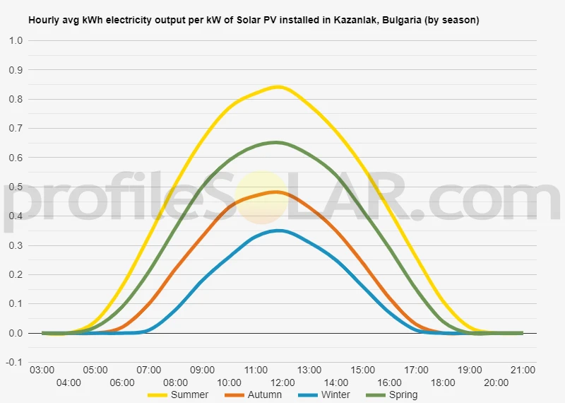 Graph of hourly avg kWh electricity output per kW of Solar PV installed in Kazanlak, Bulgaria (by season)