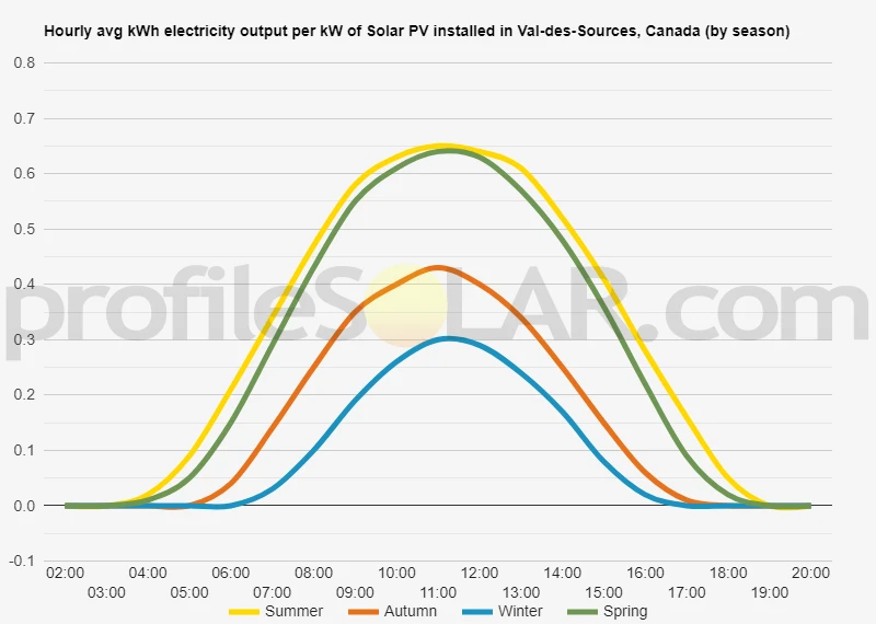 Graph of hourly avg kWh electricity output per kW of Solar PV installed in Val-des-Sources, Canada (by season)