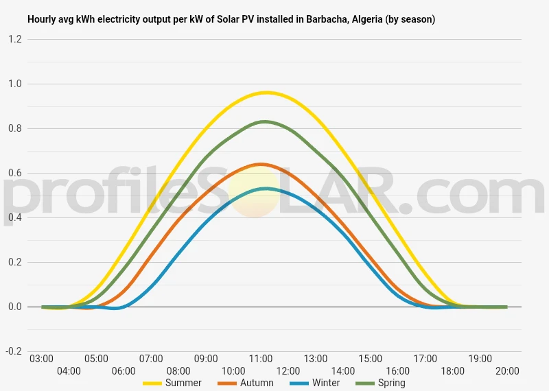 Graph of hourly avg kWh electricity output per kW of Solar PV installed in Barbacha, Algeria (by season)