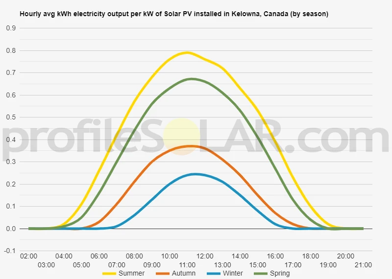 Graph of hourly avg kWh electricity output per kW of Solar PV installed in Kelowna, Canada (by season)