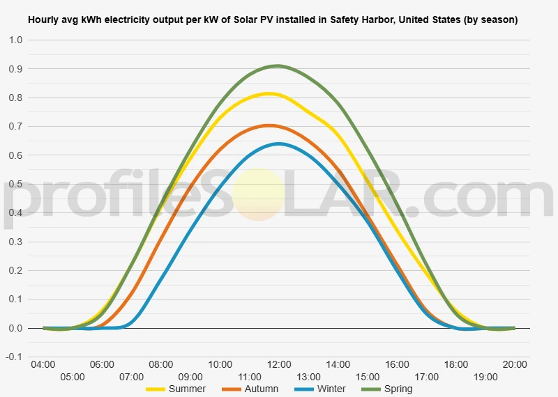 Graph of hourly avg kWh electricity output per kW of Solar PV installed in Safety Harbor, United States (by season)