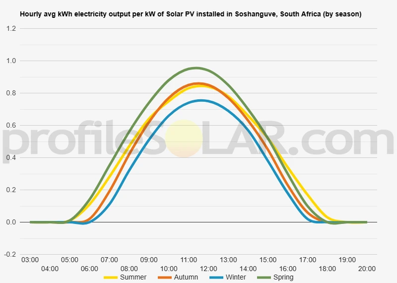 Graph of hourly avg kWh electricity output per kW of Solar PV installed in Soshanguve, South Africa (by season)
