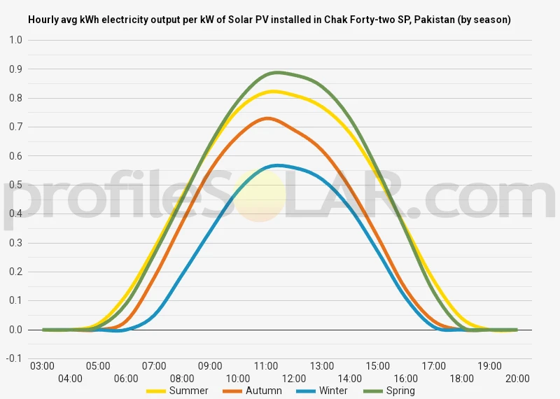 Graph of hourly avg kWh electricity output per kW of Solar PV installed in Chak Forty-two SP, Pakistan (by season)