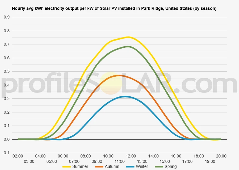 Graph of hourly avg kWh electricity output per kW of Solar PV installed in Park Ridge, United States (by season)