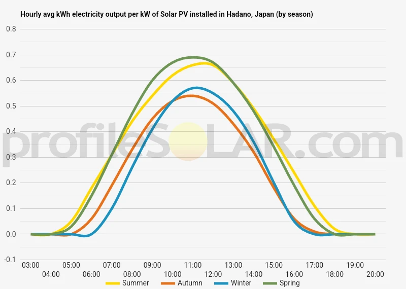 Graph of hourly avg kWh electricity output per kW of Solar PV installed in Hadano, Japan (by season)