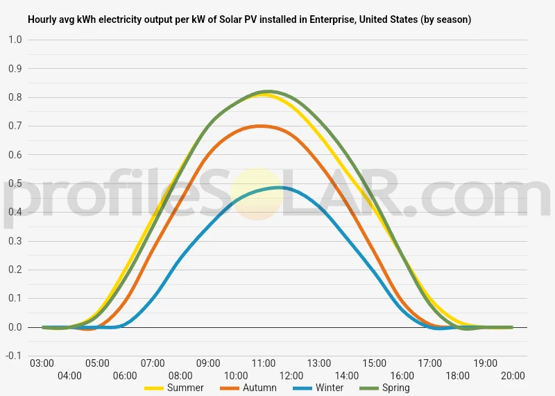Graph of hourly avg kWh electricity output per kW of Solar PV installed in Enterprise, United States (by season)