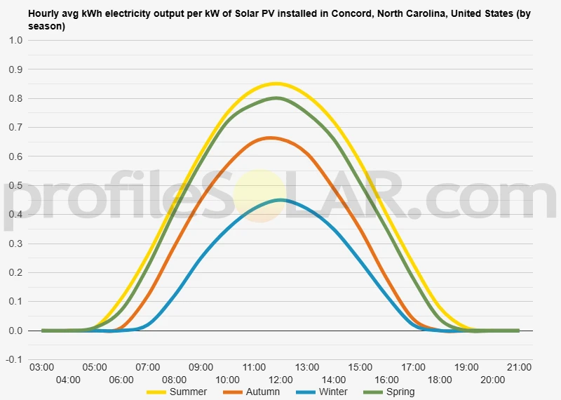 Graph of hourly avg kWh electricity output per kW of Solar PV installed in Concord, North Carolina, United States (by season)