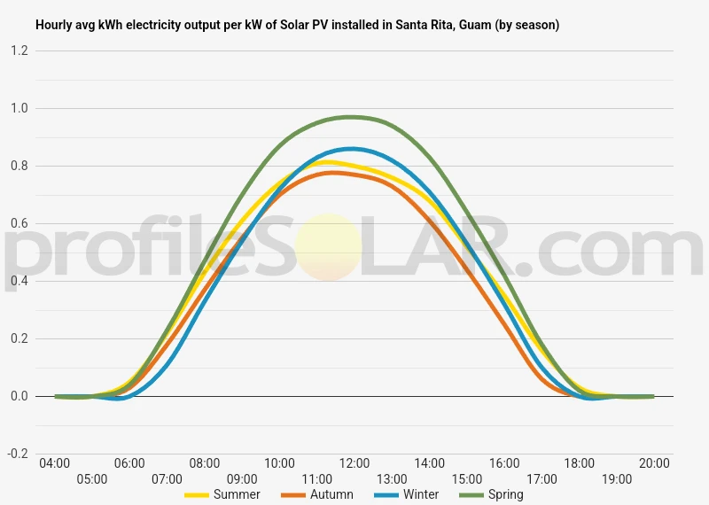 Graph of hourly avg kWh electricity output per kW of Solar PV installed in Santa Rita, Guam (by season)