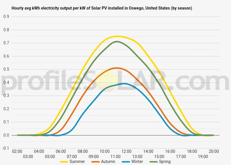 Graph of hourly avg kWh electricity output per kW of Solar PV installed in Oswego, United States (by season)