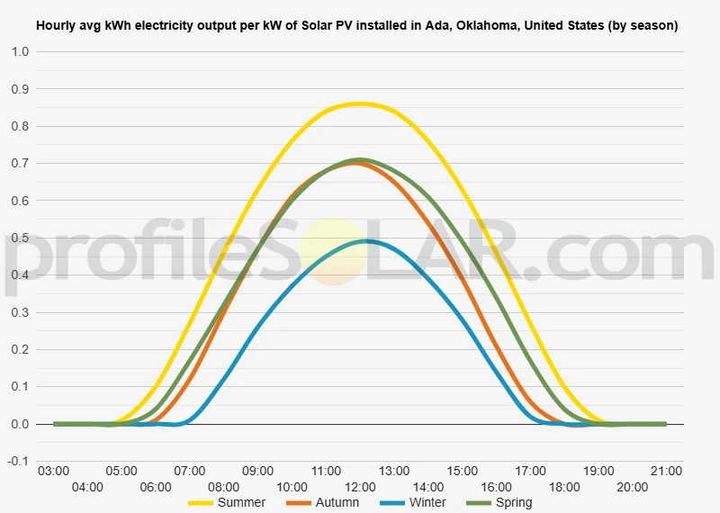 Graph of hourly avg kWh electricity output per kW of Solar PV installed in Ada, Oklahoma, United States (by season)