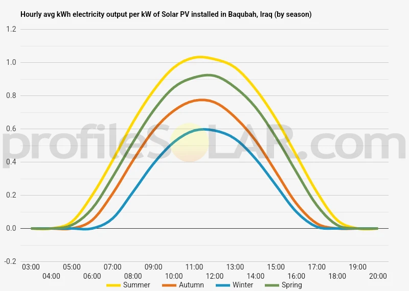 Graph of hourly avg kWh electricity output per kW of Solar PV installed in Baqubah, Iraq (by season)