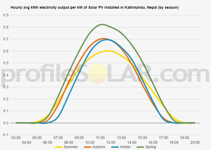 Graph of hourly avg kWh electricity output per kW of Solar PV installed in Kathmandu, Nepal (by season)