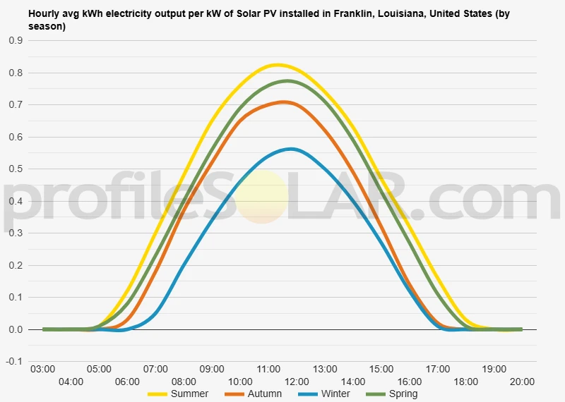 Graph of hourly avg kWh electricity output per kW of Solar PV installed in Franklin, Louisiana, United States (by season)