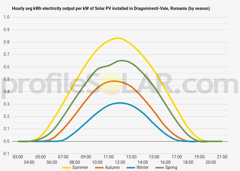 Graph of hourly avg kWh electricity output per kW of Solar PV installed in Dragomiresti-Vale, Romania (by season)