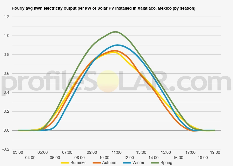 Graph of hourly avg kWh electricity output per kW of Solar PV installed in Xalatlaco, Mexico (by season)