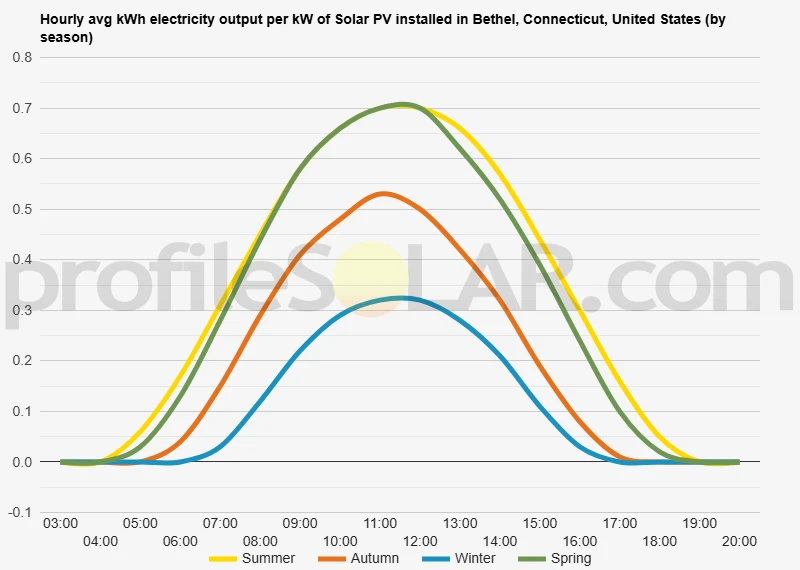 Graph of hourly avg kWh electricity output per kW of Solar PV installed in Bethel, Connecticut, United States (by season)