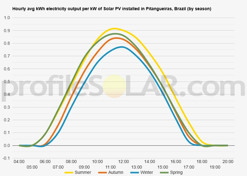 Graph of hourly avg kWh electricity output per kW of Solar PV installed in Pitangueiras, Brazil (by season)