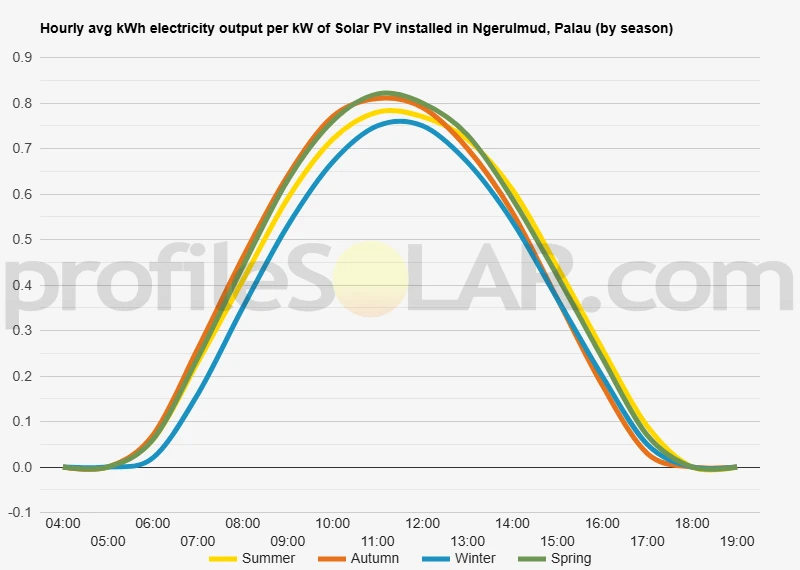 Graph of hourly avg kWh electricity output per kW of Solar PV installed in Ngerulmud, Palau (by season)