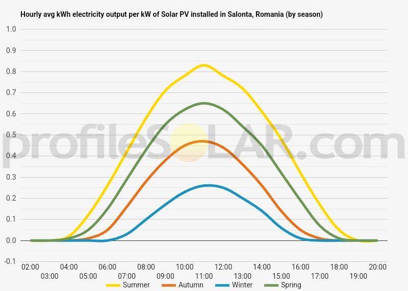 Graph of hourly avg kWh electricity output per kW of Solar PV installed in Salonta, Romania (by season)