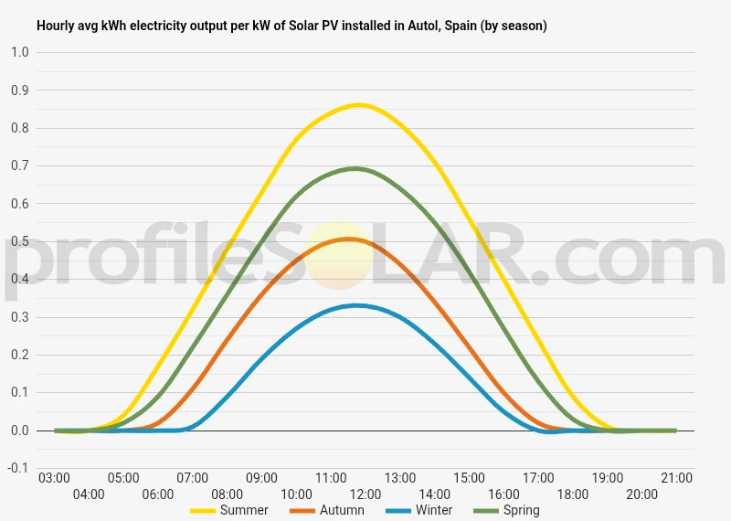 Graph of hourly avg kWh electricity output per kW of Solar PV installed in Autol, Spain (by season)