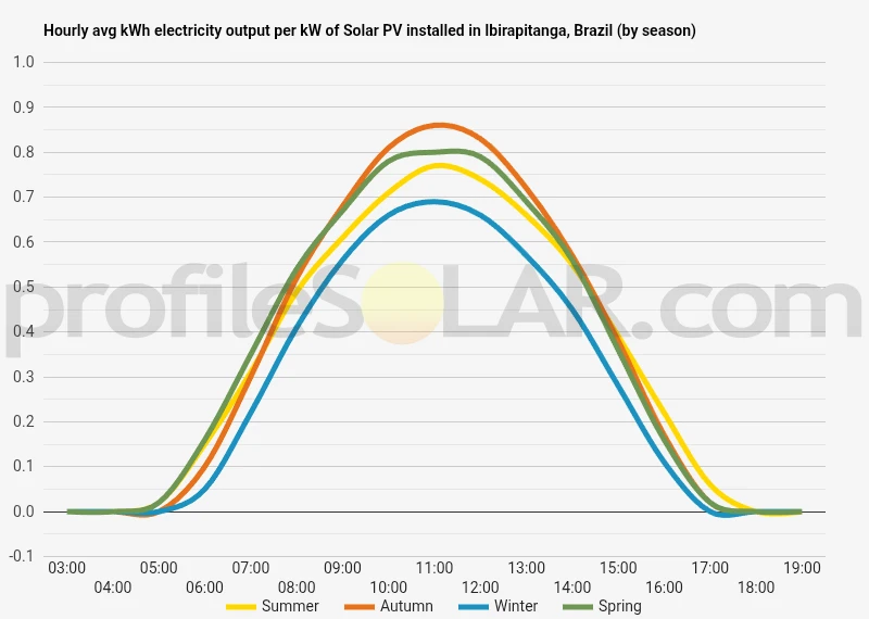 Graph of hourly avg kWh electricity output per kW of Solar PV installed in Ibirapitanga, Brazil (by season)