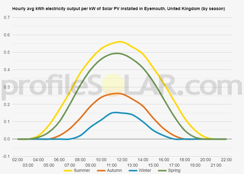 Graph of hourly avg kWh electricity output per kW of Solar PV installed in Eyemouth, United Kingdom (by season)