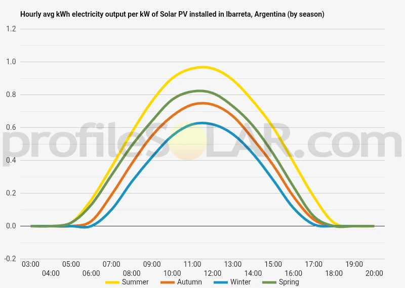 Graph of hourly avg kWh electricity output per kW of Solar PV installed in Ibarreta, Argentina (by season)