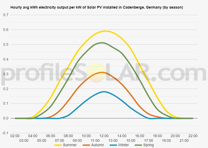 Graph of hourly avg kWh electricity output per kW of Solar PV installed in Cadenberge, Germany (by season)
