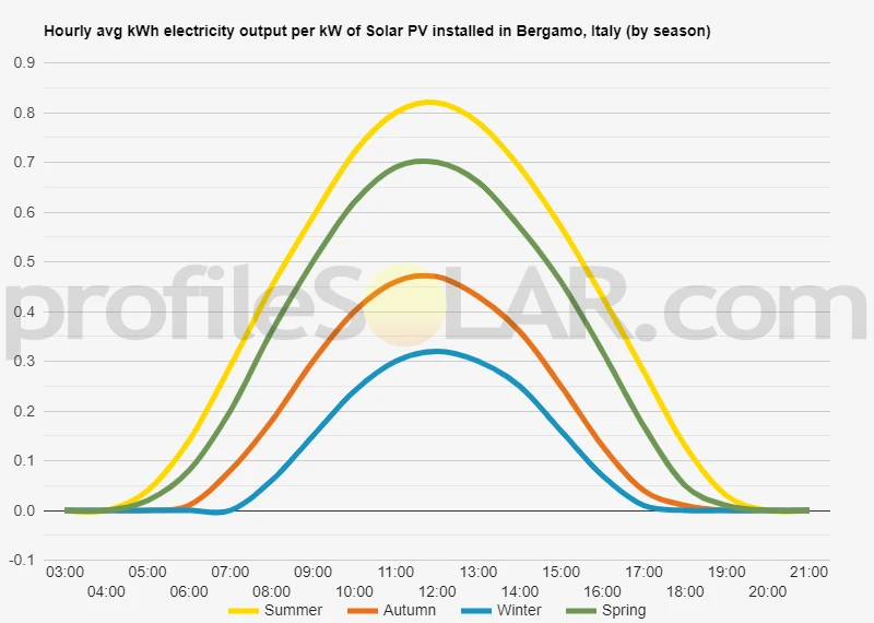 Graph of hourly avg kWh electricity output per kW of Solar PV installed in Bergamo, Italy (by season)