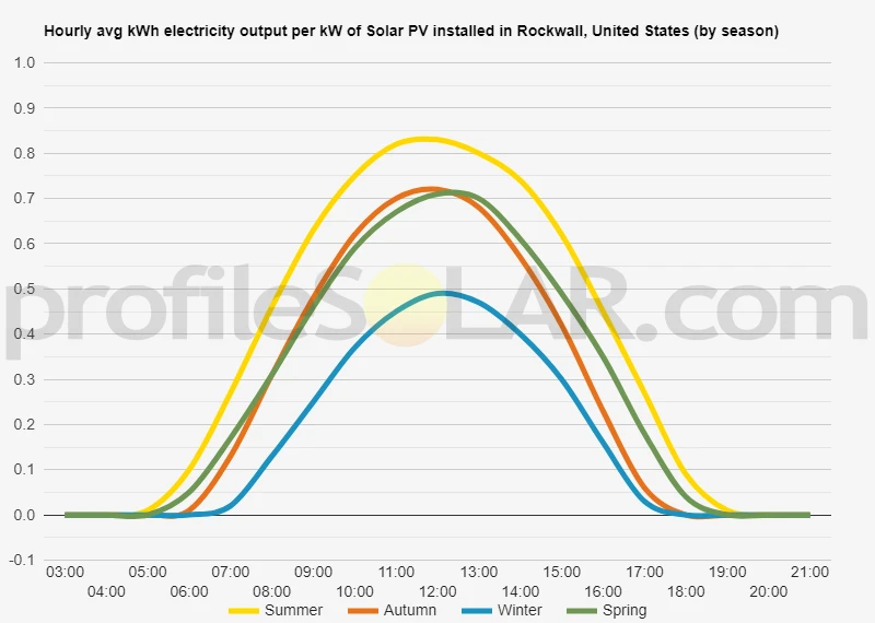Graph of hourly avg kWh electricity output per kW of Solar PV installed in Rockwall, United States (by season)