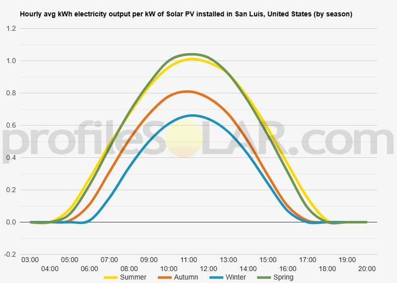 Graph of hourly avg kWh electricity output per kW of Solar PV installed in San Luis, United States (by season)