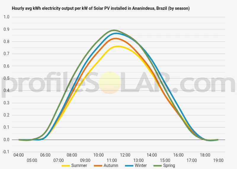 Graph of hourly avg kWh electricity output per kW of Solar PV installed in Ananindeua, Brazil (by season)