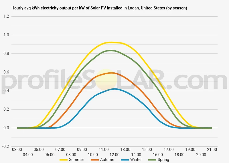 Graph of hourly avg kWh electricity output per kW of Solar PV installed in Logan, United States (by season)